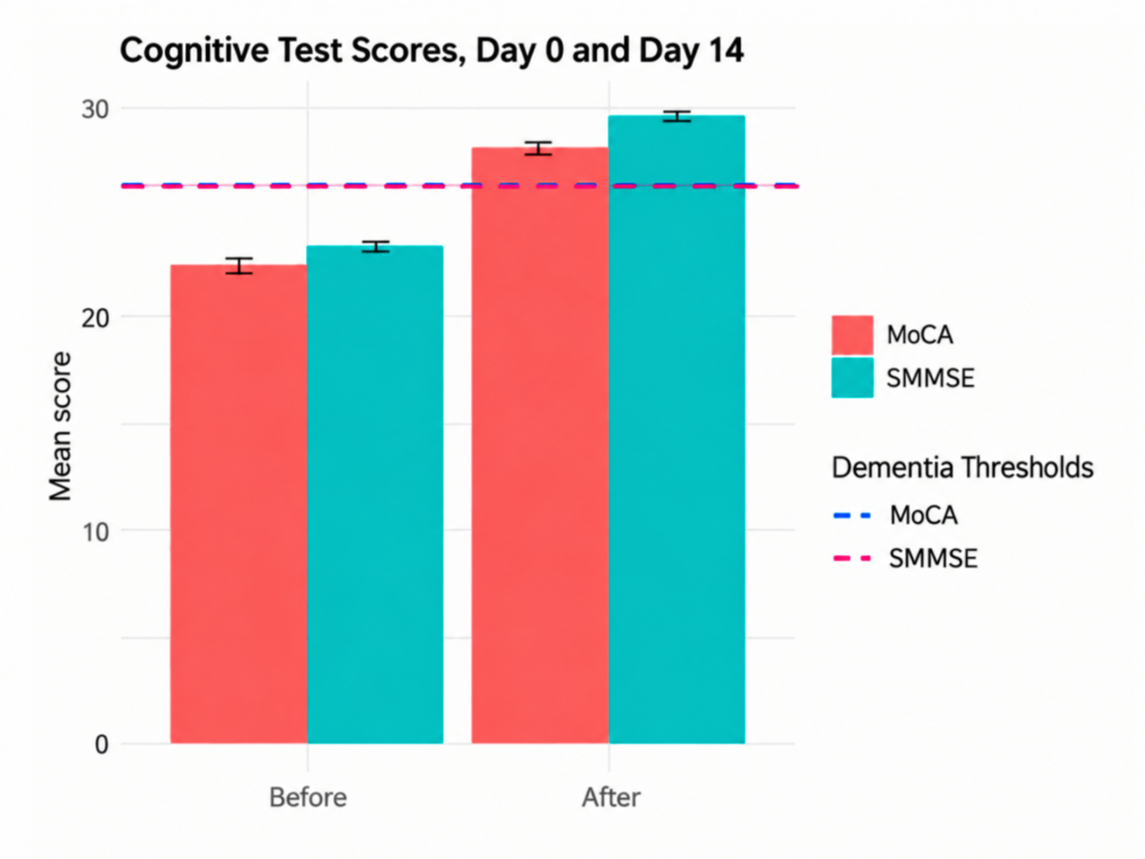 Cognitive Test Scores